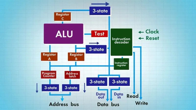 Cách CPU hoạt động