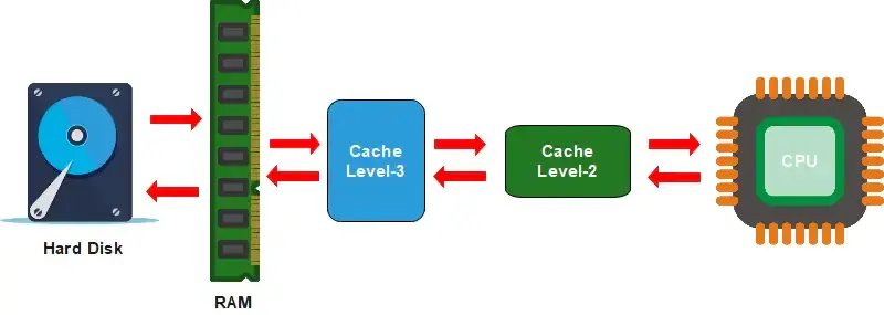 Vai trò và nguyên lý hoạt động của Ram