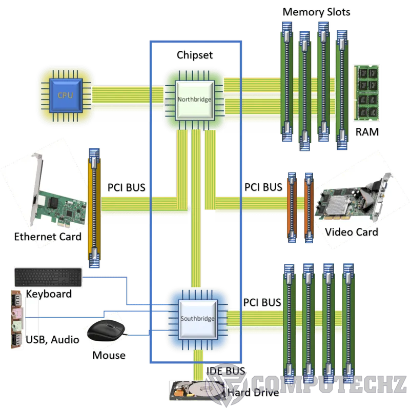 Vai trò của Chipset trong hệ thống máy tính